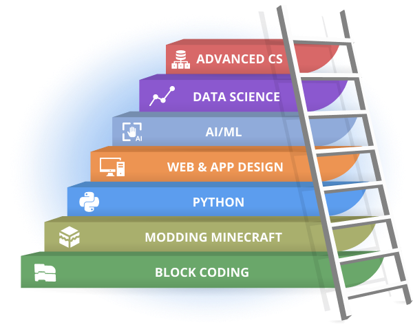 pyramid of books labeled with coding concepts